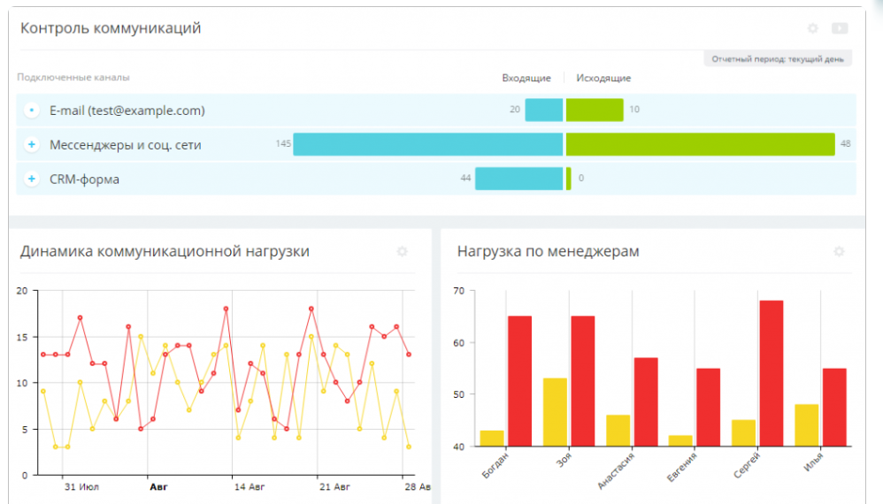 Эффективность менеджеров Битрикс 24. CRM статистика. CRM Аналитика. Статистика работы менеджера.