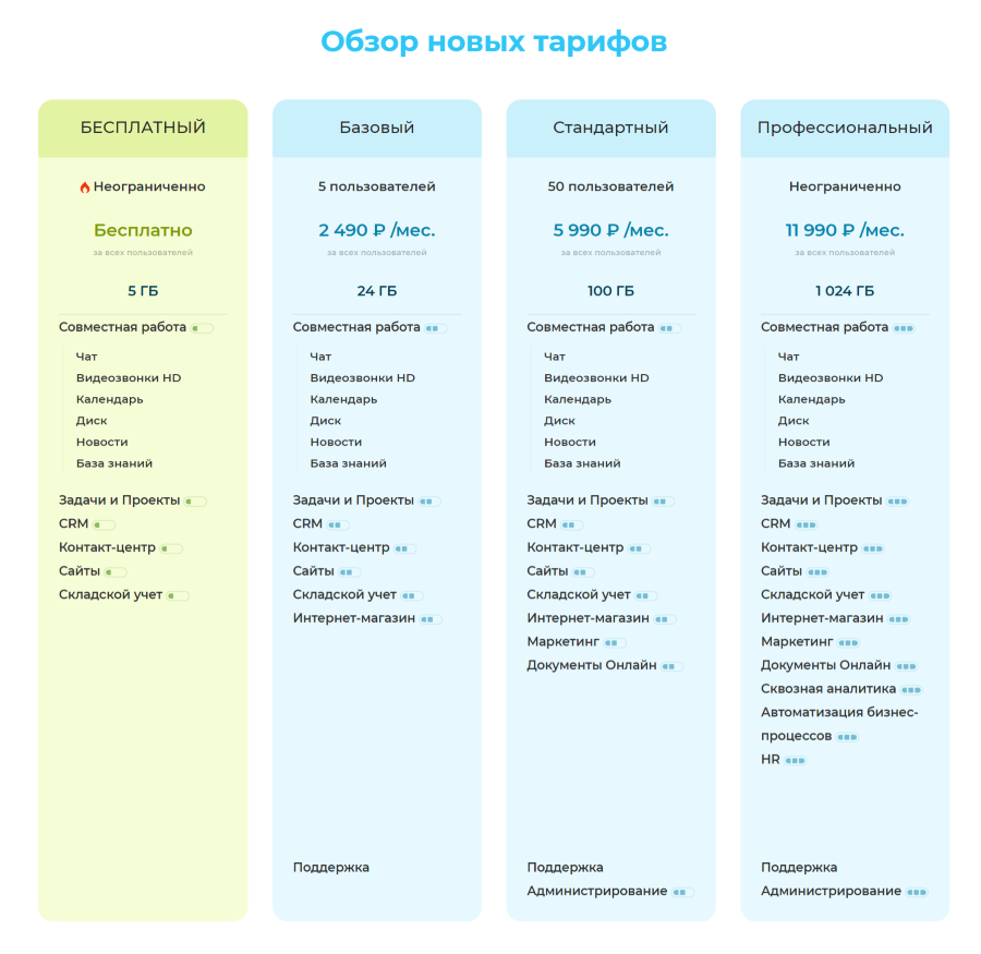 Тарифный план битрикс